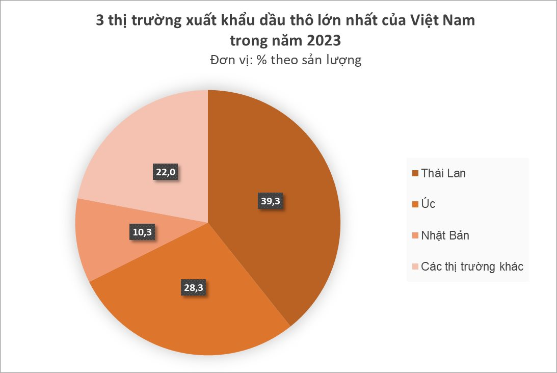 Một quốc gia Đông Nam Á bất ngờ gom mạnh dầu thô của Việt Nam với giá rẻ: xuất khẩu tăng đột biến hơn 400%, lập đỉnh trong tháng 12/2023 - Ảnh 1
