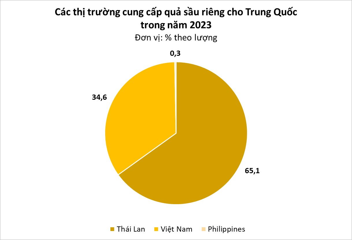 Một mặt hàng vụt trở thành 'kho báu' mới của Việt Nam: Được Trung Quốc ráo riết săn lùng coi như quà quý, nhập khẩu tăng đột biến hơn 1.000%, đe dọa thị phần Thái Lan - Ảnh 2