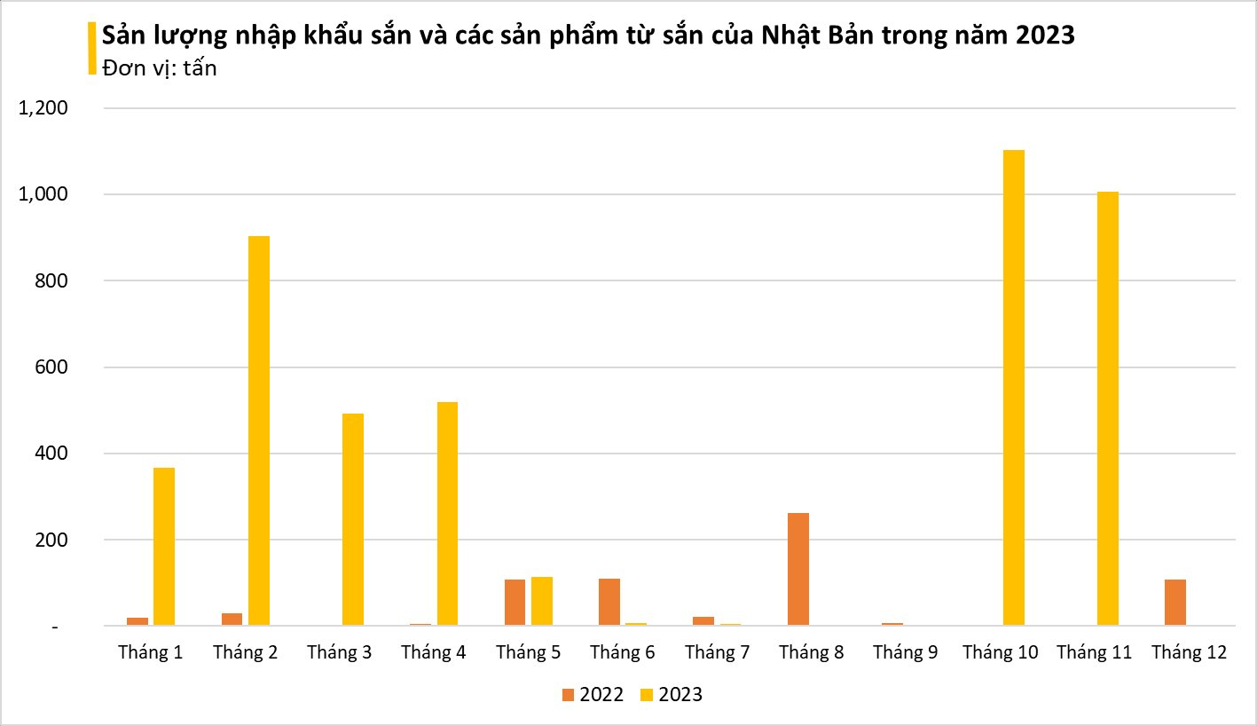 Trung Quốc tiêu thụ chậm, Nhật Bản lại liên tục đổ tiền mua mặt hàng này của Việt Nam: xuất khẩu tăng nóng hơn 500%, là 'thần thực' hạ huyết áp, mỡ máu - Ảnh 3