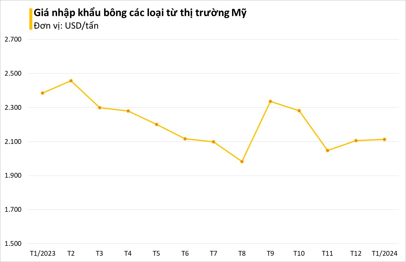 Một loại 'vàng trắng' của Mỹ đổ bộ Việt Nam với giá cực rẻ: tăng trưởng gần 200% chỉ trong tháng 1, Việt Nam nhập khẩu đứng thứ 3 thế giới - Ảnh 2