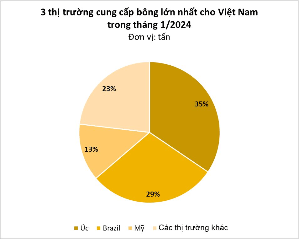 Một loại 'vàng trắng' của Mỹ đổ bộ Việt Nam với giá cực rẻ: tăng trưởng gần 200% chỉ trong tháng 1, Việt Nam nhập khẩu đứng thứ 3 thế giới - Ảnh 1