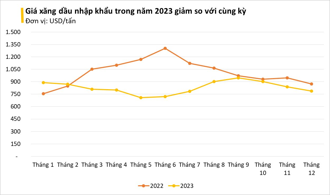 Không phải các ‘ông vua’ dầu mỏ, vì sao thị trường này mới là nơi Việt Nam nhập khẩu xăng dầu nhiều nhất trong năm 2023? - Ảnh 1