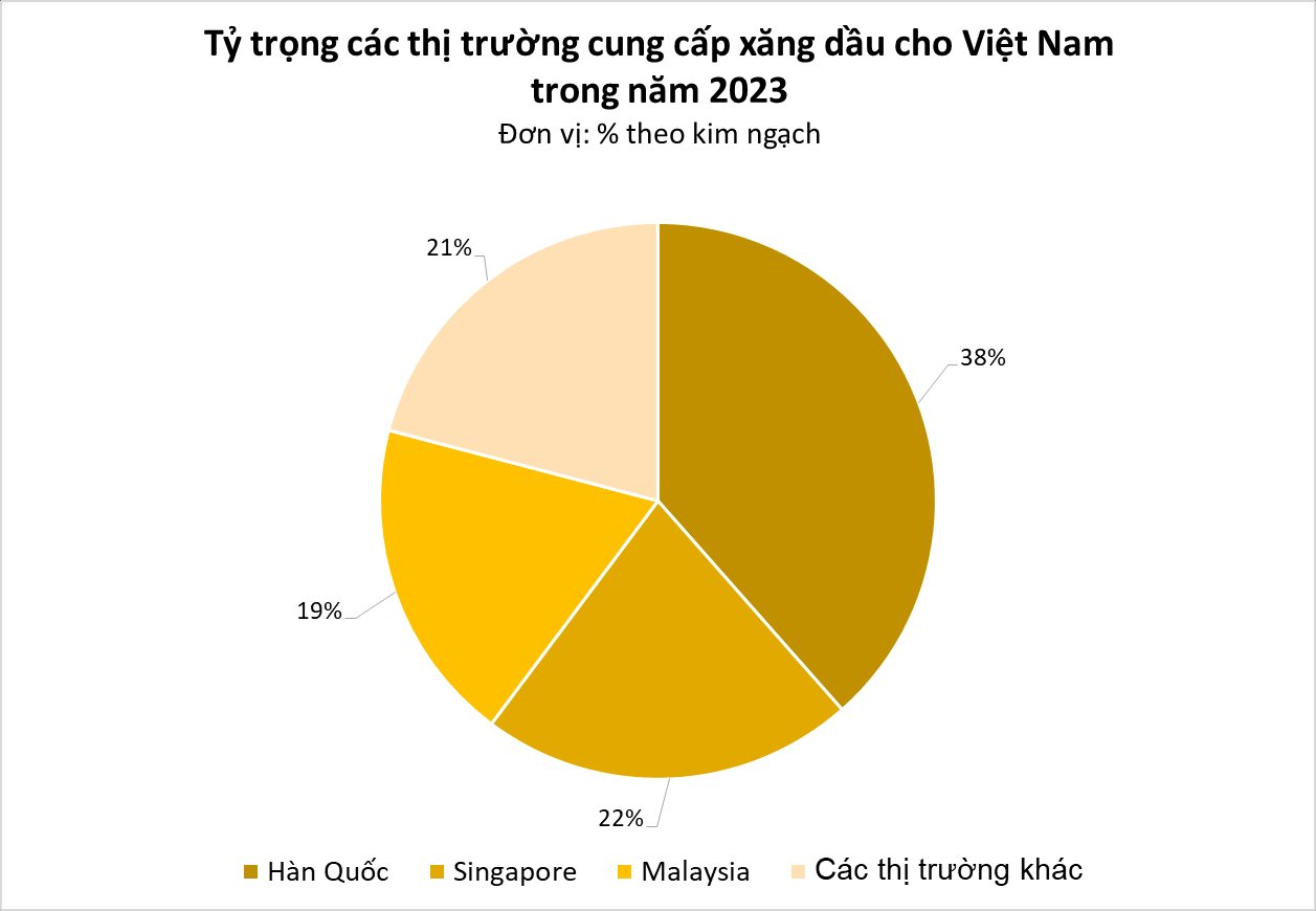 Không phải các ‘ông vua’ dầu mỏ, vì sao thị trường này mới là nơi Việt Nam nhập khẩu xăng dầu nhiều nhất trong năm 2023? - Ảnh 2