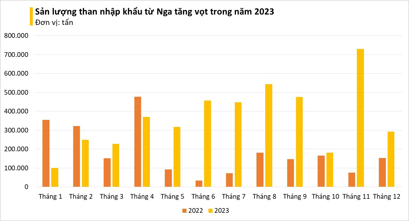 Giá giảm sâu, một mặt hàng quan trọng từ Nga liên tục tràn vào Việt Nam: nhập khẩu tăng gần 100%, là 'vàng đen' Nga đủ dùng trong 300 năm - Ảnh 2
