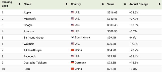 Lộ diện những 'gã khổng lồ' đắt giá nhất thế giới - Ảnh 1