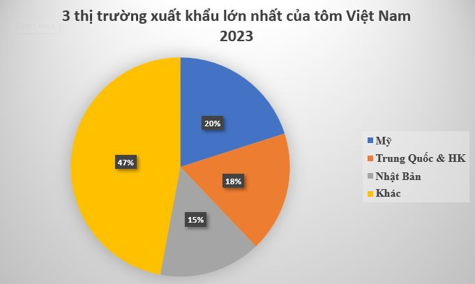 Một loại 'siêu thực phẩm' của Việt Nam được người Mỹ cực kỳ ưa chuộng: Thu về hơn 3 tỷ USD năm 2023, hơn 1/3 thế giới ‘thèm khát’ - Ảnh 2