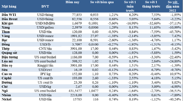 Thị trường ngày 14/2: Giá vàng xuống dưới 2.000 USD, khí đốt thấp nhất 3,5 năm, cao su tăng nhanh - Ảnh 2