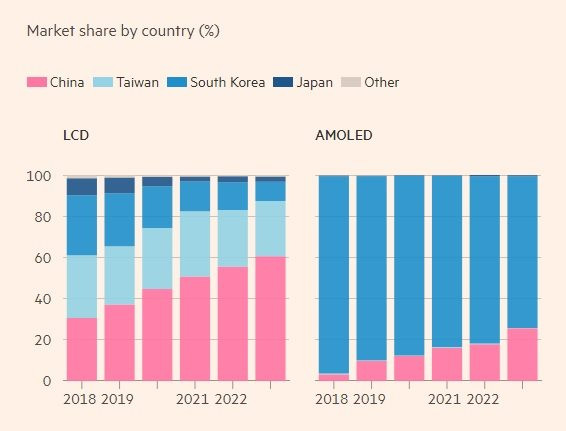 Bị 'xấm chiếm đến 'thành trì cuối cùng' ở một lĩnh vực mà người Hàn Quốc vô cùng tự hào - Chưa bao giờ Samsung và LG cần nhau đến thế - Ảnh 3