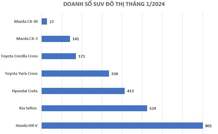 Doanh số SUV đô thị: Honda HR-V bất ngờ ‘on-top’, ‘vua doanh số’ một tụt dốc thê thảm - Ảnh 2