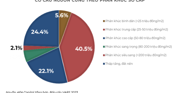 Chung cư bình dân được dự báo sẽ tăng giá trong năm 2024