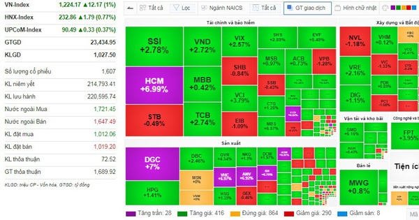 Nhóm cổ phiếu chứng khoán, thủy sản "nổi sóng", VN-Index tăng hơn 12 điểm phiên đầu tuần