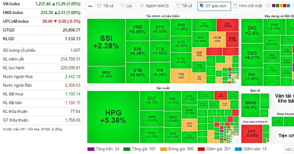 Cổ phiếu 'quốc dân' HPG kéo thị trường, VN-Index tiến sát mốc 1.240 điểm
