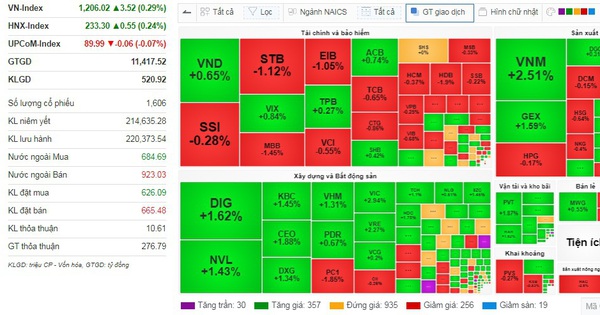 Nhóm "cổ phiếu vua" gặp áp lực chốt lời, VN-Index vẫn xanh nhẹ