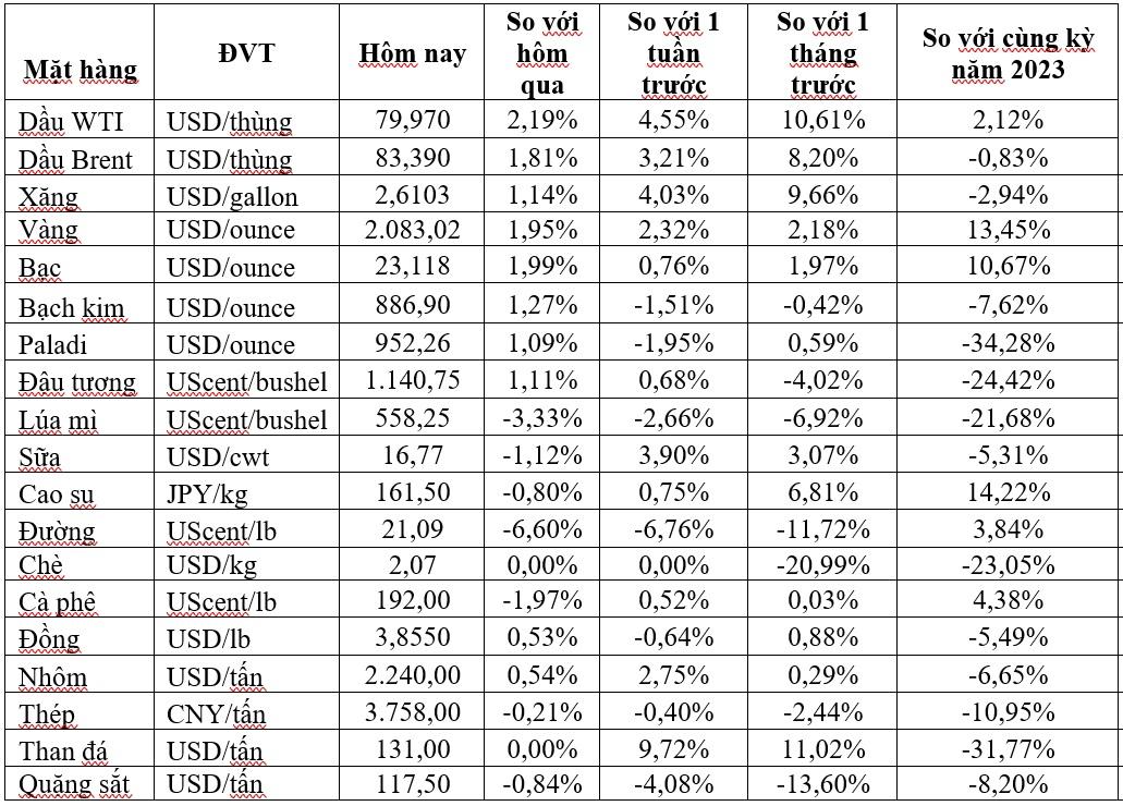 Thị trường ngày 2/3: Giá dầu, đồng và cao su đồng loạt tăng, vàng cao nhất 2 tháng - Ảnh 2