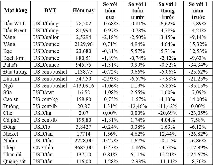 Thị trường ngày 6/3: Giá vàng lên mức kỷ lục mới, dầu giảm 1% do lo ngại về tăng trưởng kinh tế của Trung Quốc - Ảnh 2