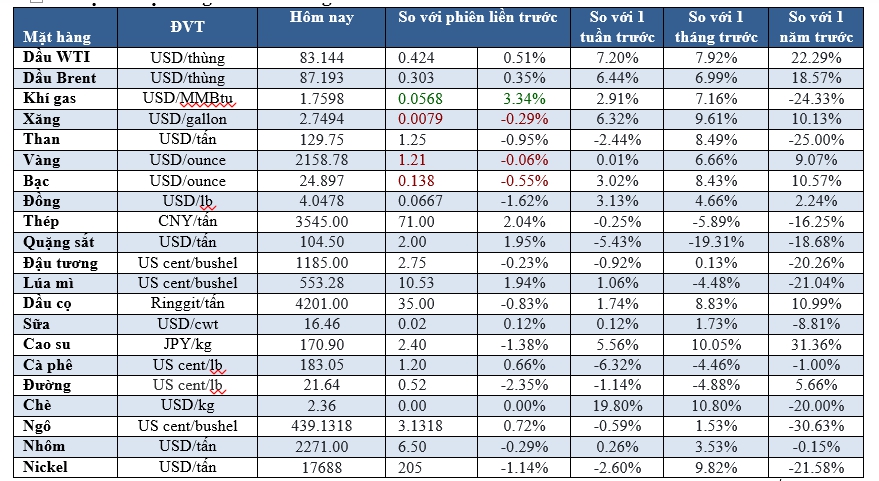 Thị trường ngày 20/3: Dầu cao nhất 5 tháng, vàng giảm - Ảnh 2