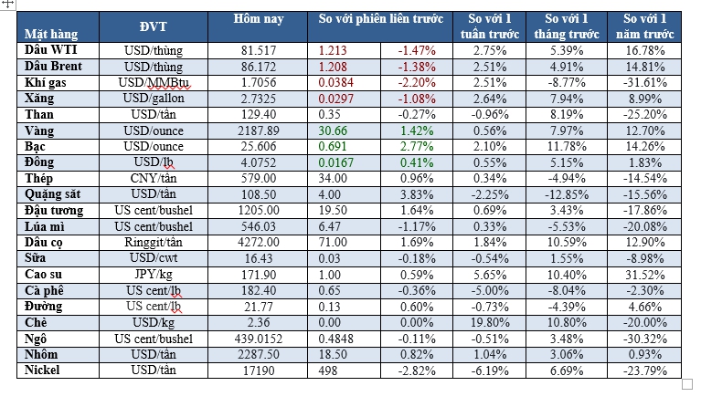 Thị trường ngày 21/03: Dầu trượt dốc, vàng tăng, quặng sắt tăng 3 phiên liên tiếp - Ảnh 2