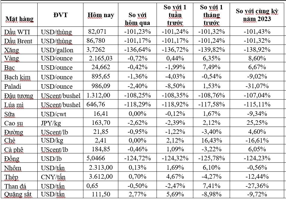 Thị trường ngày 23/3: Giá dầu, vàng, đồng, cao su, cà phê và đường đồng loạt giảm - Ảnh 2