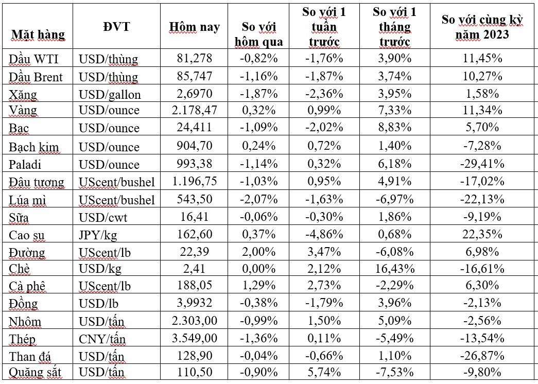 Thị trường ngày 27/3: Giá dầu, đồng, sắt thép, lúa mì, ngô và đậu tương đồng loạt giảm, khí tự nhiên tại Mỹ thấp nhất 3,5 năm - Ảnh 2