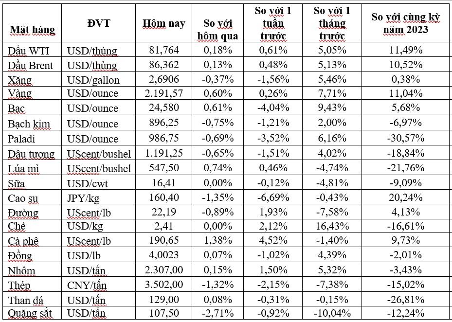 Thị trường ngày 28/3: Cà phê robusta cao nhất 16 năm, giá dầu giảm phiên thứ 2 liên tiếp - Ảnh 2