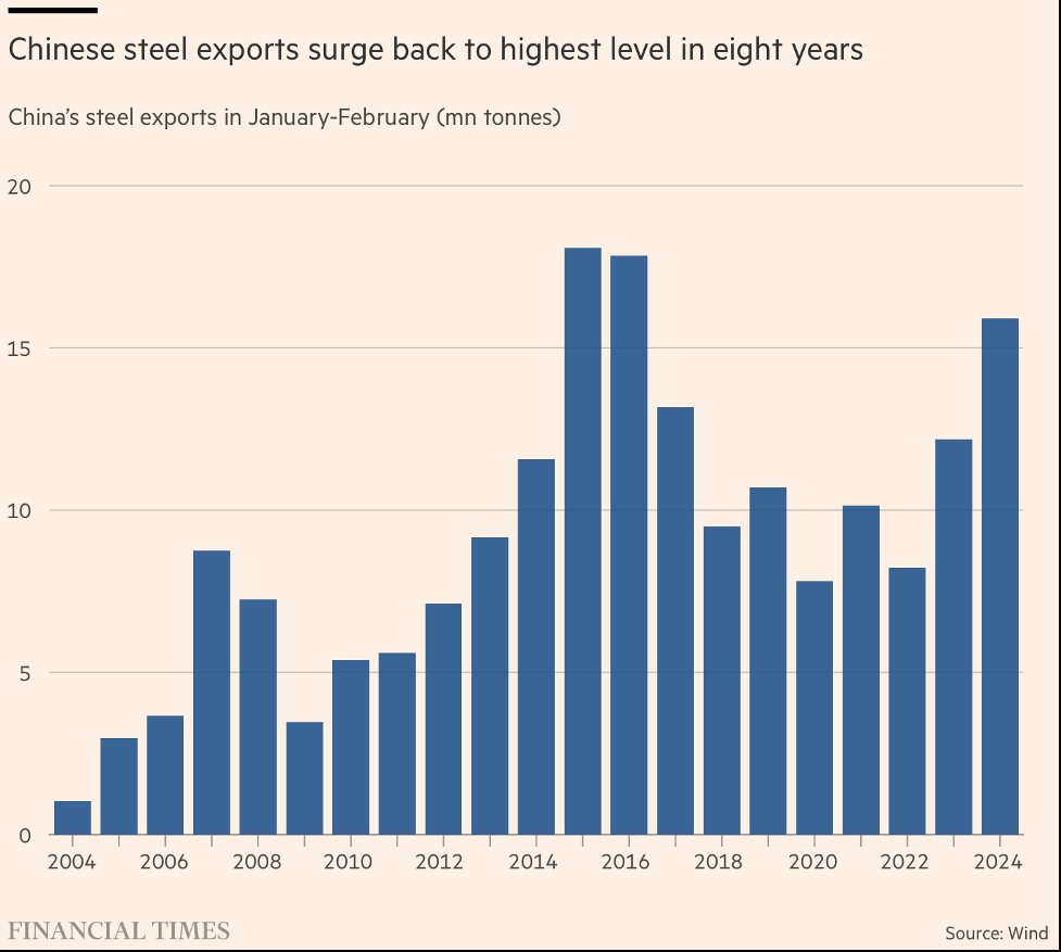 Một mặt hàng của Trung Quốc đang càn quét khắp thế giới như "cơn lũ": là "xương sống" của nền kinh tế, Việt Nam đẩy mạnh nhập khẩu với giá siêu rẻ - Ảnh 1