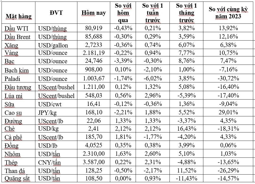 Thị trường ngày 22/3: Giá dầu và vàng quay đầu giảm, nhôm cao nhất 11 tuần - Ảnh 1