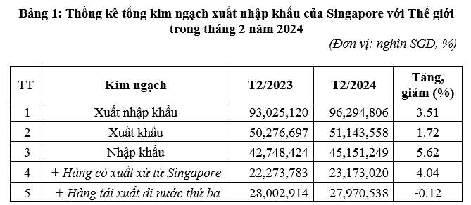 Singapore bất ngờ tăng nhập khẩu 3.286% một mặt hàng của Việt Nam - Ảnh 1