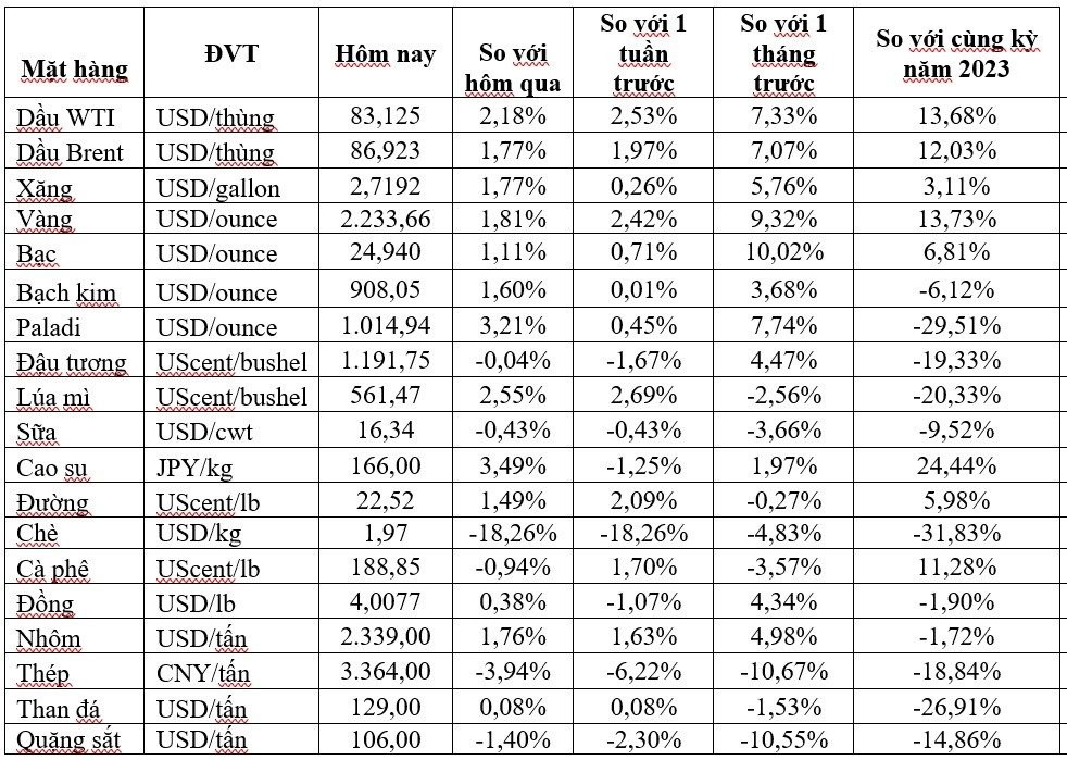 Thị trường ngày 29/3: Giá vàng đạt mức cao kỷ lục, dầu, khí tự nhiên, nhôm, đồng và cao su tăng mạnh - Ảnh 1