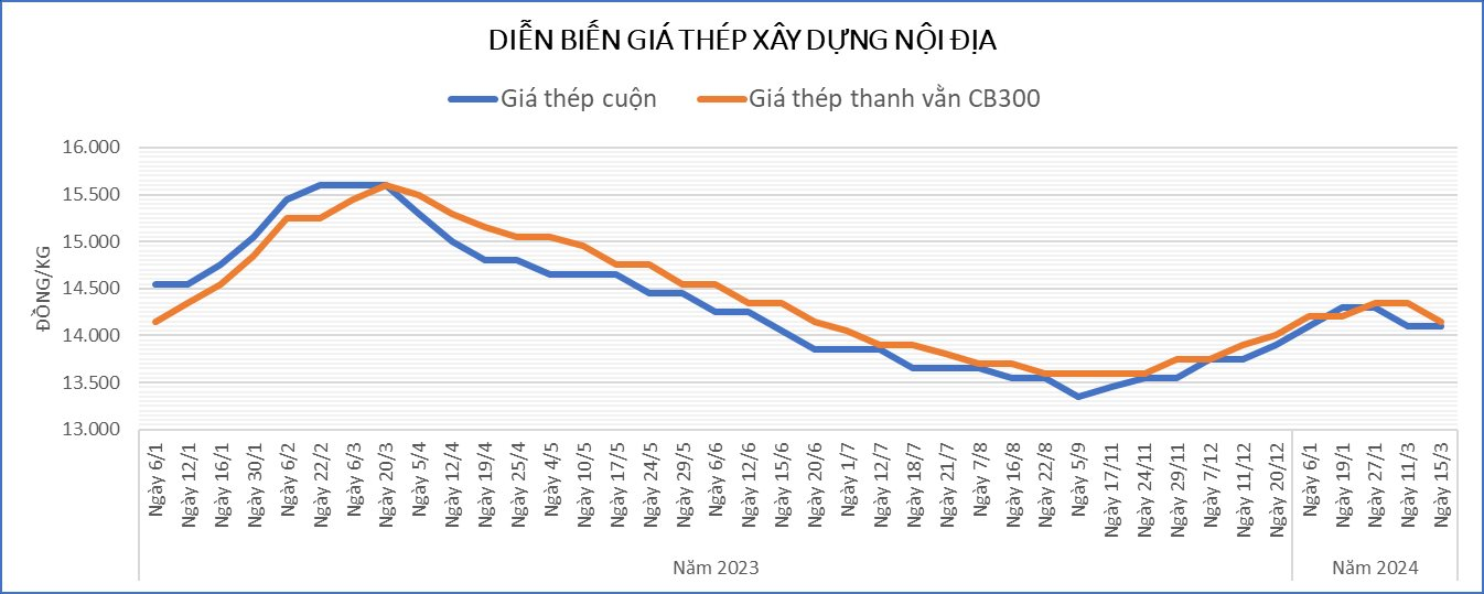 Thị trường thép ảm đạm vào mùa xây dựng: giá giảm, hàng tồn kho cao, nhiều nhà máy thép tạm dừng lò sản xuất - Ảnh 1