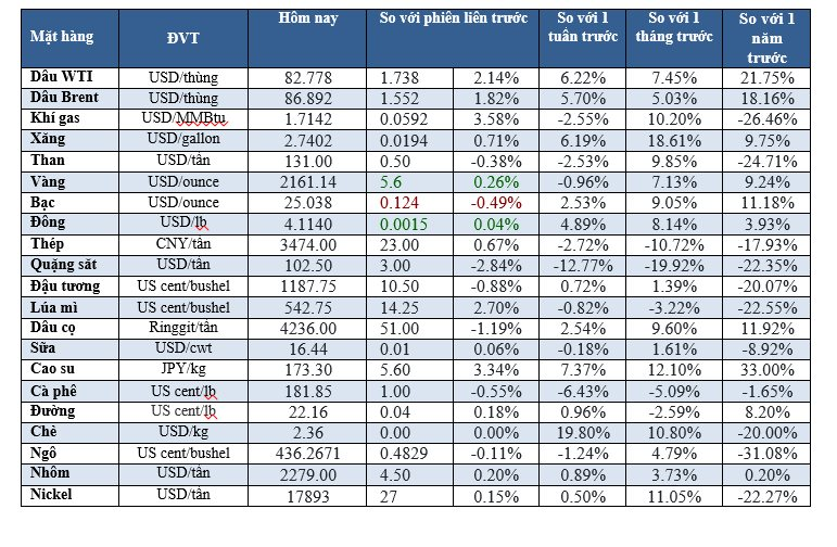 Thị trường ngày 23/02: Dầu tăng 2%, cao su cao nhất 13 năm - Ảnh 2