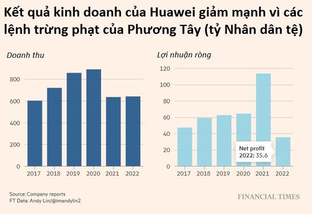 Huawei: Ông vua smartphone Trung Quốc trở về từ ‘bước đường cùng’, phải đi đào mỏ, bán xe điện để sống, giờ vượt mặt iPhone lấy lại ngai vàng - Ảnh 1