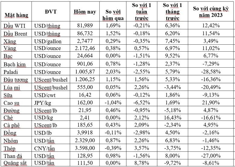 Thị trường ngày 26/3: Giá dầu, vàng, quặng sắt, cà phê... loạt tăng, nhôm cao nhất 11 tuần - Ảnh 2