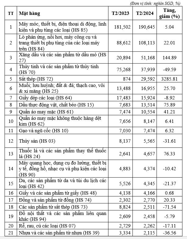 Singapore bất ngờ tăng nhập khẩu 3.286% một mặt hàng của Việt Nam - Ảnh 2