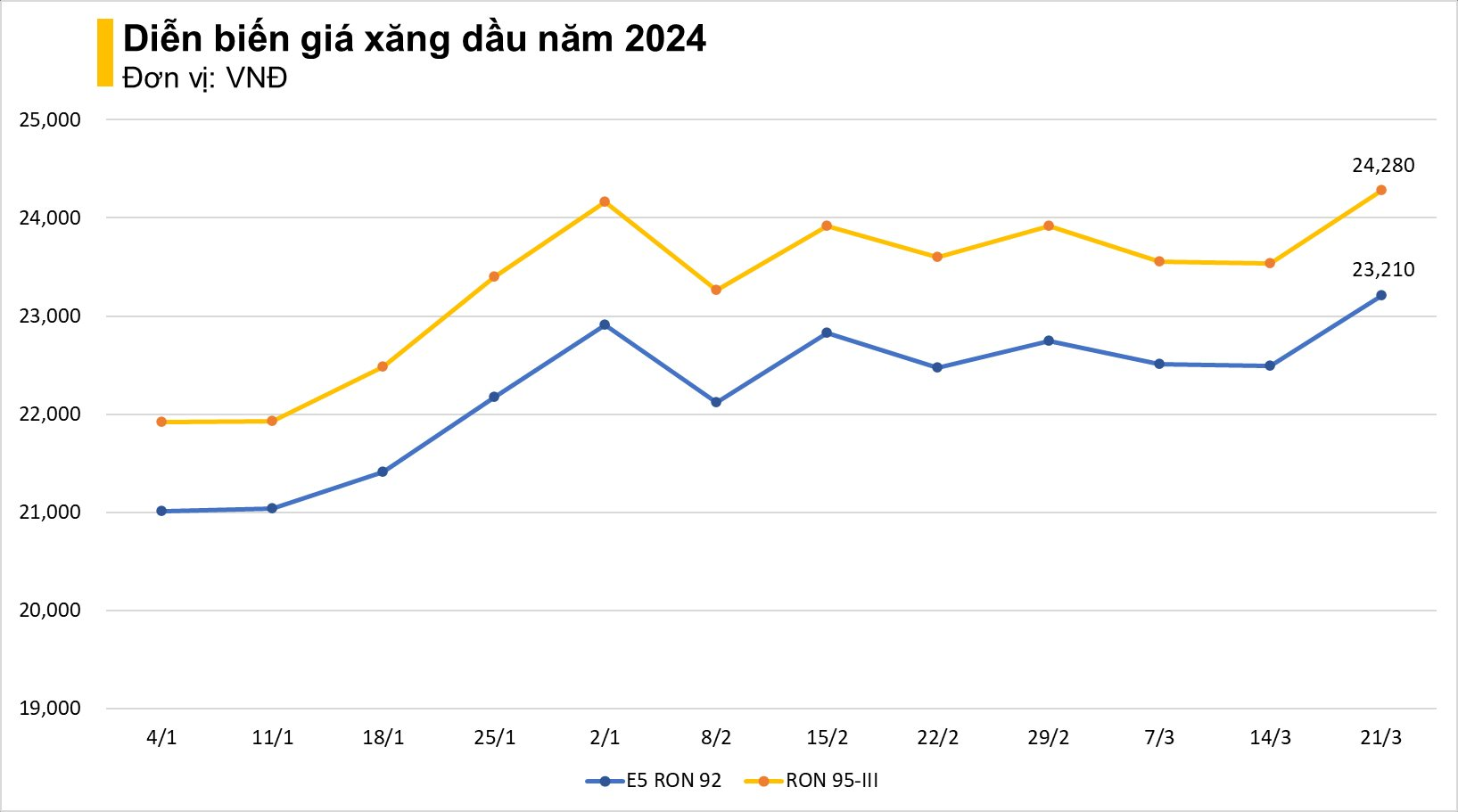 Giá xăng bật tăng trở lại, RON 95 vượt 24.000 đồng/lít - Ảnh 2