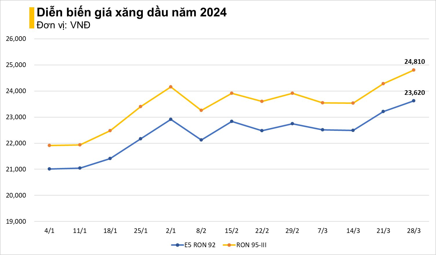 Giá xăng tăng tiếp 530 đồng/lít, RON 95 sát mốc 25.000 đồng/lít - Ảnh 2