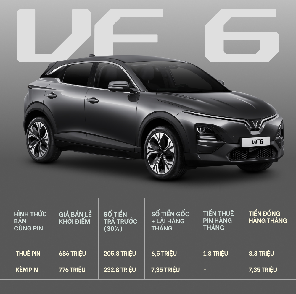 Chỉ có 150 triệu vẫn mua được ô tô điện VinFast: Trả hơn 5,2 triệu đồng/tháng trong 8 năm như thế nào? - Ảnh 3