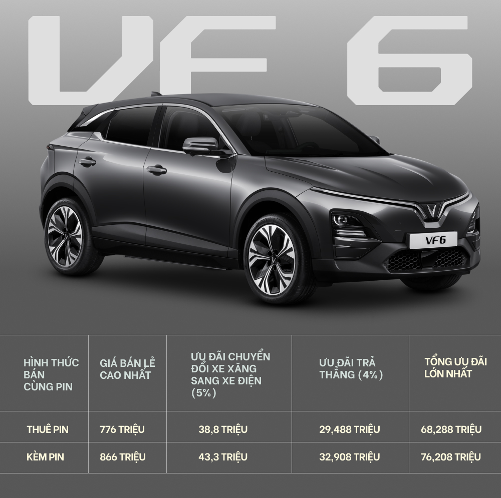 Chỉ có 150 triệu vẫn mua được ô tô điện VinFast: Trả hơn 5,2 triệu đồng/tháng trong 8 năm như thế nào? - Ảnh 9