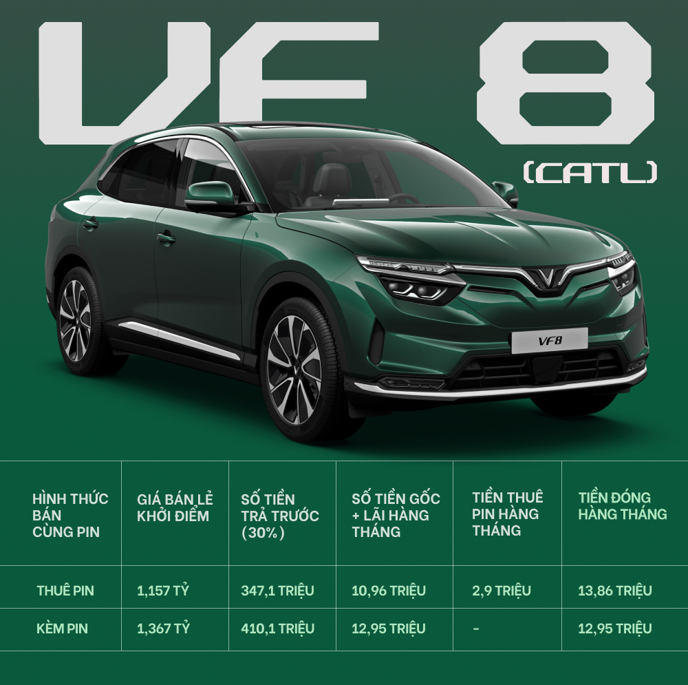 Chỉ có 150 triệu vẫn mua được ô tô điện VinFast: Trả hơn 5,2 triệu đồng/tháng trong 8 năm như thế nào? - Ảnh 5