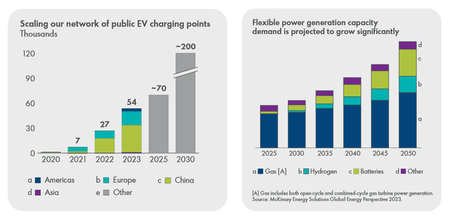 Tầm nhìn cực đỉnh của ông Phạm Nhật Vượng: đến "ông trùm" dầu khí lớn thứ 2 thế giới cũng chuẩn bị đóng bớt trạm xăng để mở thêm trạm sạc - Ảnh 2