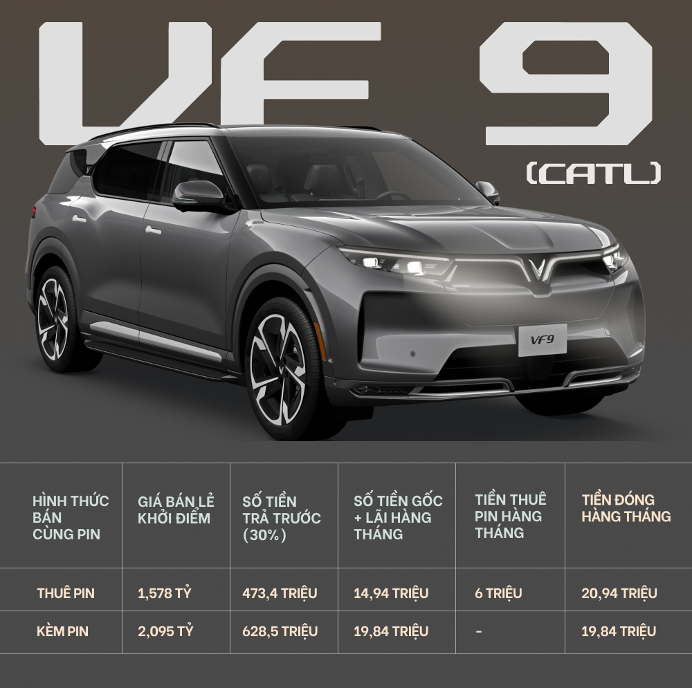 Chỉ có 150 triệu vẫn mua được ô tô điện VinFast: Trả hơn 5,2 triệu đồng/tháng trong 8 năm như thế nào? - Ảnh 6