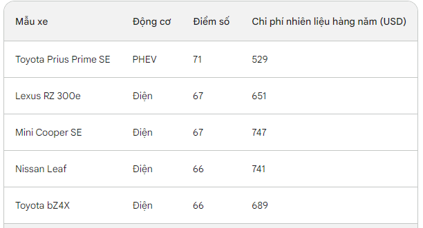 Chỉ tốn 13 triệu đồng cả xăng và điện 1 năm, đây là mẫu ô tô tiết kiệm nhất thị trường hiện nay - Ảnh 1