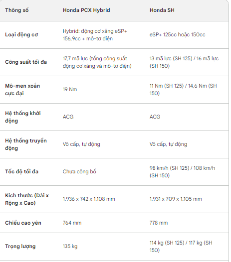 Mẫu xe tay ga Honda tại Việt Nam khỏe như SH mà ăn xăng như Yamaha Sirius - Ảnh 3