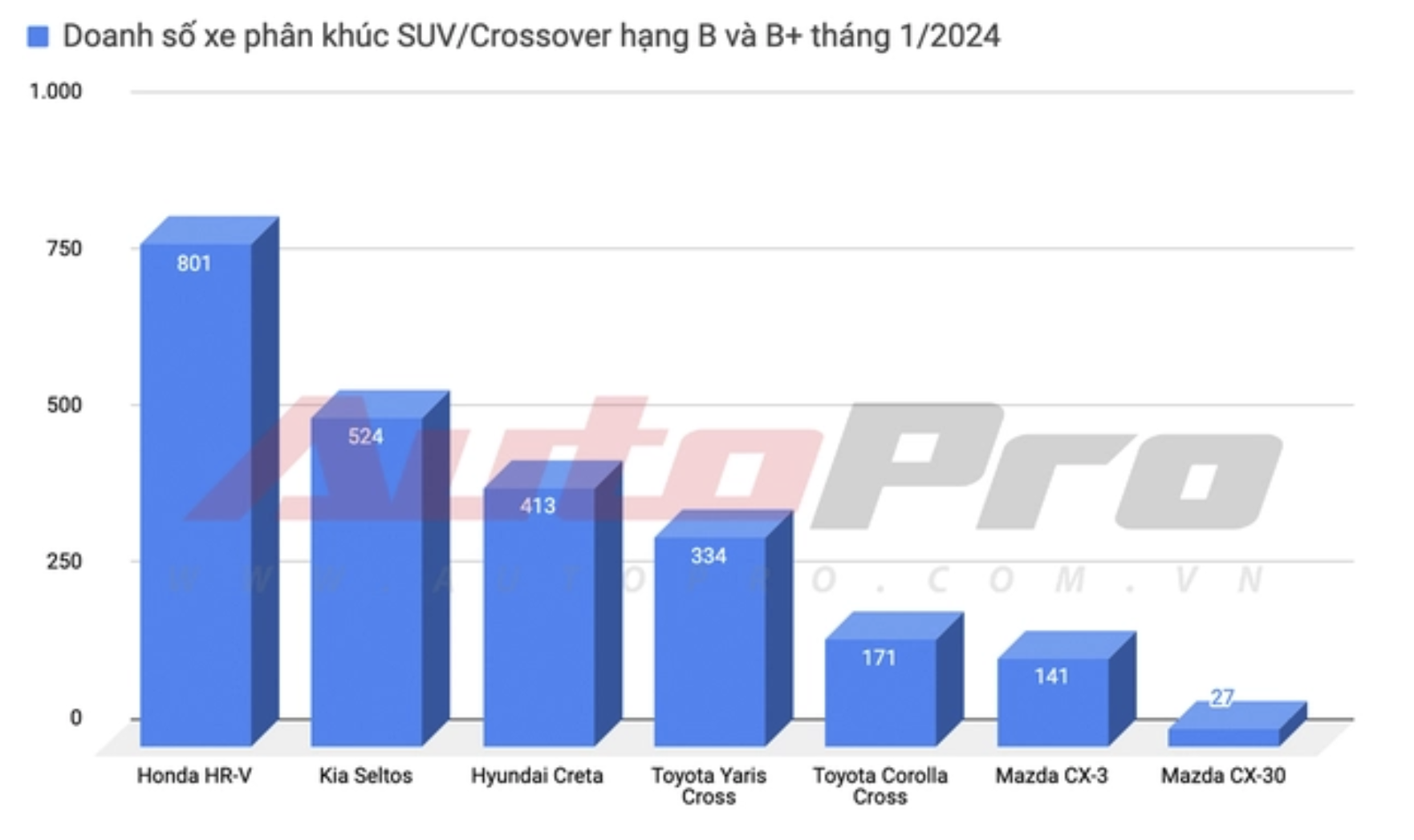 Hyundai Creta giảm giá thêm tại đại lý: Bản base còn 579 triệu, quyết đấu Xforce vừa ra mắt - Ảnh 3