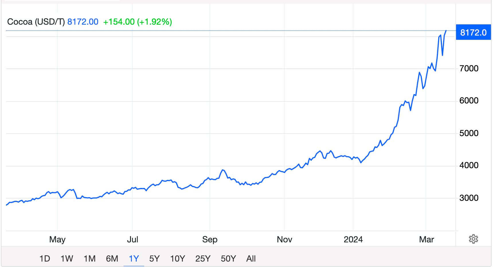 Ngành chocolate bên bờ khủng hoảng khi giá cacao tăng gấp đôi từ đầu năm - Ảnh 1