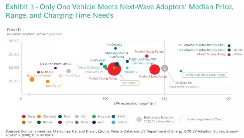 70% người Mỹ mê xe điện nhưng chỉ duy nhất mẫu xe này đáp ứng đủ nhu cầu, là hãng xe quen mặt với người Việt Nam - Ảnh 2