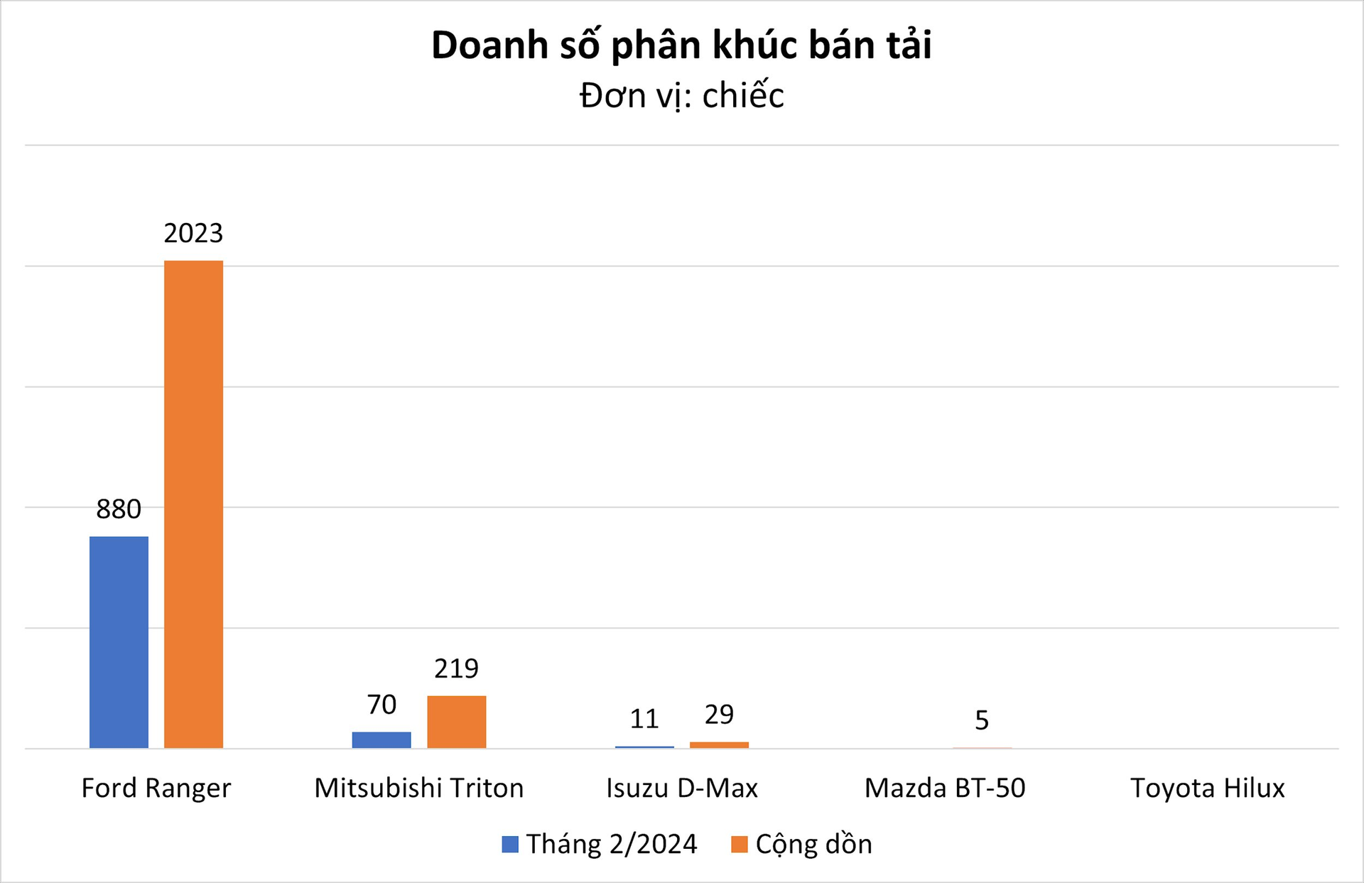 Không hổ là 'vua doanh số' toàn thị trường Việt Nam, mẫu xe này bán gấp 10 lần toàn bộ đối thủ cùng phân khúc cộng lại - Ảnh 1