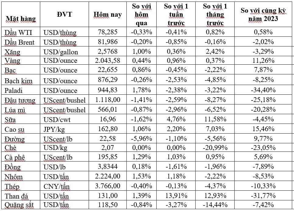 Thị trường ngày 1/3: Giá dầu quay đầu giảm, vàng cao nhất 1 tháng và nickel cao nhất hơn 2 tháng - Ảnh 2
