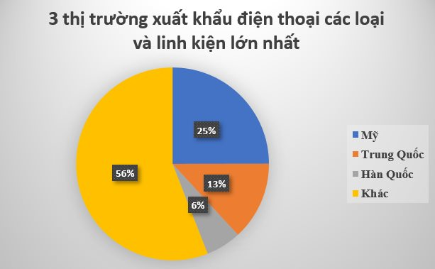 Vượt Ấn Độ, Hàn Quốc, ngành hàng này của Việt Nam vừa vươn lên top 2 toàn cầu: Mỹ soán ngôi Trung Quốc trở thành khách hàng lớn nhất - Ảnh 3