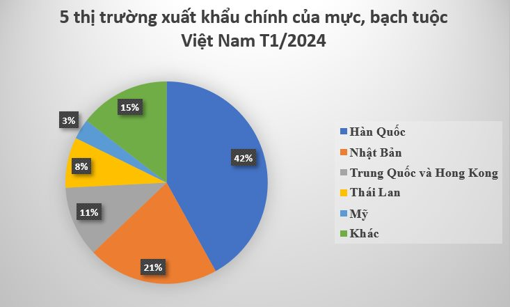 Một mặt hàng của Việt Nam bán 'đắt như tôm tươi' tại Hàn Quốc: Thu về 62 triệu USD chỉ trong 1 tháng, Trung Quốc, Nhật Bản cũng mạnh tay săn lùng - Ảnh 2