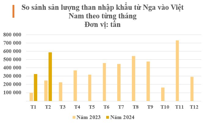 Bị Trung Quốc 'chê' vì thuế nhập khẩu, Nga tăng xuất khẩu mặt hàng này sang Việt Nam gần 2,6 lần, giá cực ưu đãi - Ảnh 2